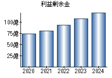 利益剰余金