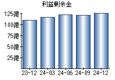 利益剰余金