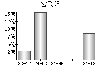 営業活動によるキャッシュフロー