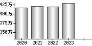 平均年収（単独）