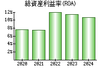 総資産利益率(ROA)