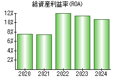 総資産利益率(ROA)