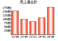 売上高合計