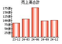 売上高合計