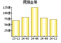 現預金等