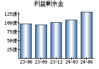 利益剰余金