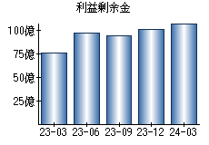 利益剰余金