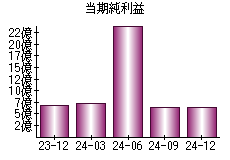 当期純利益