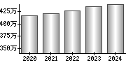 平均年収（単独）