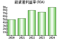 総資産利益率(ROA)