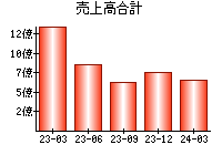 売上高合計