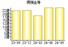 現預金等