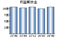 利益剰余金