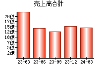 売上高合計