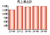 売上高合計