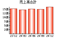 売上高合計