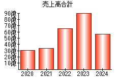 売上高合計