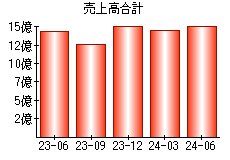 売上高合計