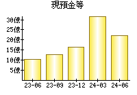 現預金等