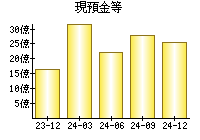 現預金等