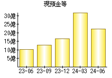 現預金等