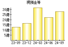 現預金等