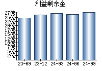 利益剰余金