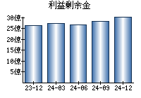 利益剰余金