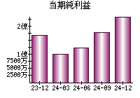 当期純利益