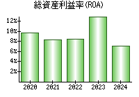 総資産利益率(ROA)