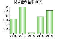 総資産利益率(ROA)