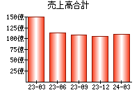 売上高合計