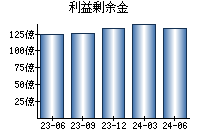 利益剰余金