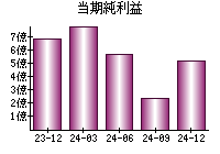 当期純利益