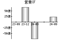 営業活動によるキャッシュフロー