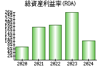 総資産利益率(ROA)