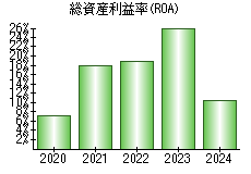 総資産利益率(ROA)