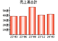 売上高合計