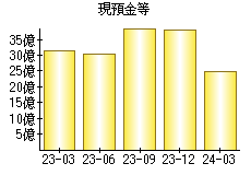 現預金等