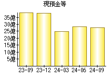 現預金等