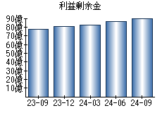 利益剰余金