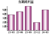 当期純利益