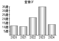 営業活動によるキャッシュフロー