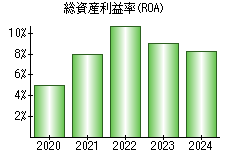 総資産利益率(ROA)