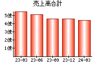 売上高合計