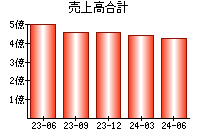 売上高合計