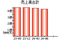 売上高合計