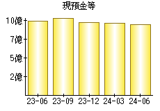 現預金等