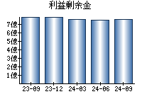 利益剰余金