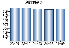 利益剰余金